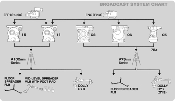Broadcast system chart